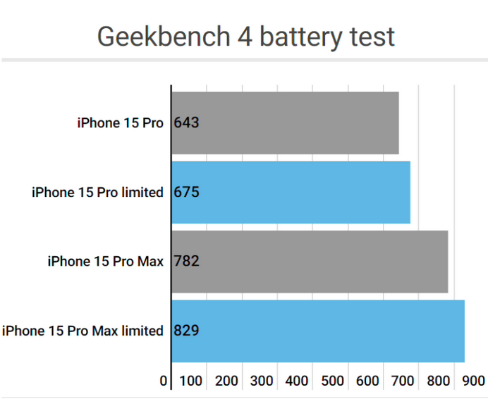 银州apple维修站iPhone15Pro的ProMotion高刷功能耗电吗