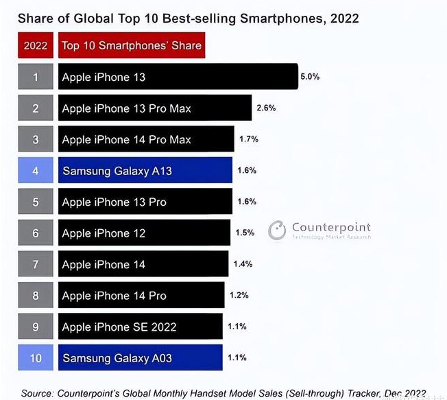 银州苹果维修分享:为什么iPhone14的销量不如iPhone13? 