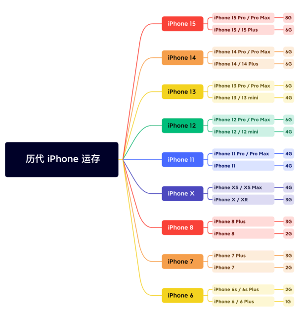 银州苹果维修网点分享苹果历代iPhone运存汇总 