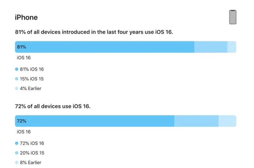 银州苹果手机维修分享iOS 16 / iPadOS 16 安装率 