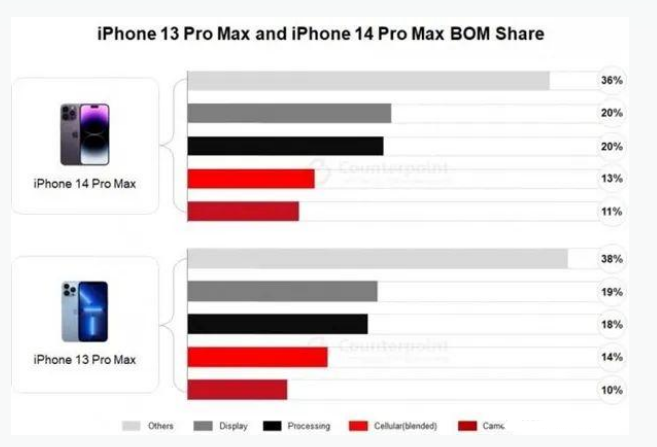 银州苹果手机维修分享iPhone 14 Pro的成本和利润 