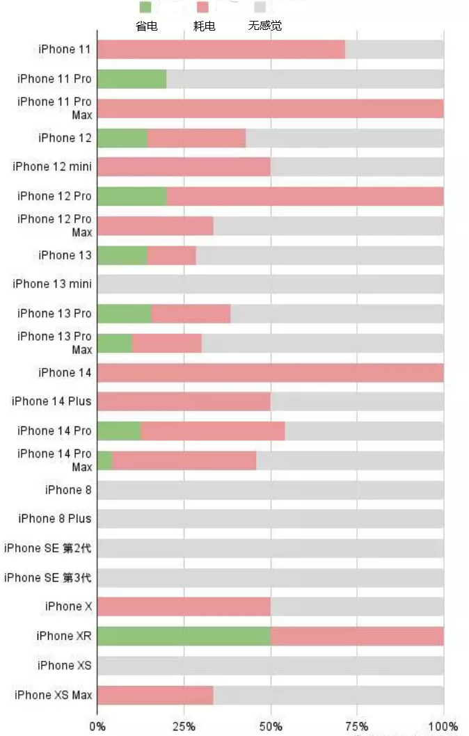 银州苹果手机维修分享iOS16.2太耗电怎么办？iOS16.2续航不好可以降级吗？ 