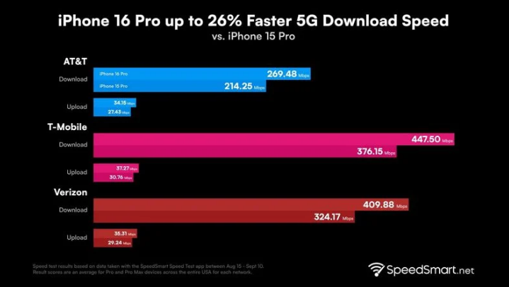 银州苹果手机维修分享iPhone 16 Pro 系列的 5G 速度 