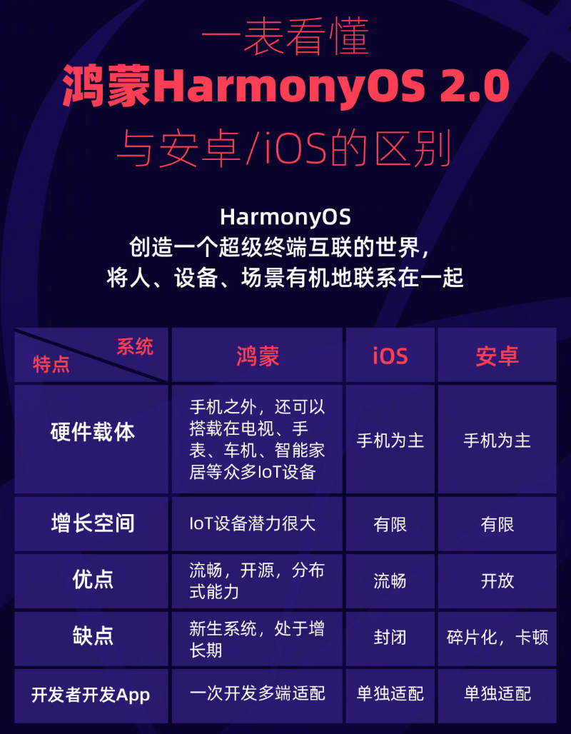 银州苹果手机维修分享华为鸿蒙 OS 与安卓以及 iOS 都有什么区别 