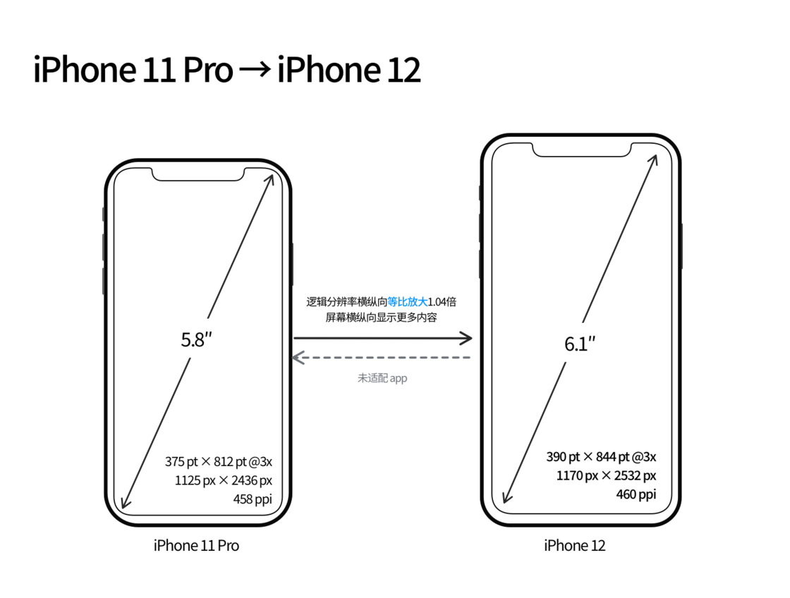 银州苹果手机维修分享iPhone 12 mini 和 iPhone 12 Pro 的尺寸变化会改变显示内容吗 